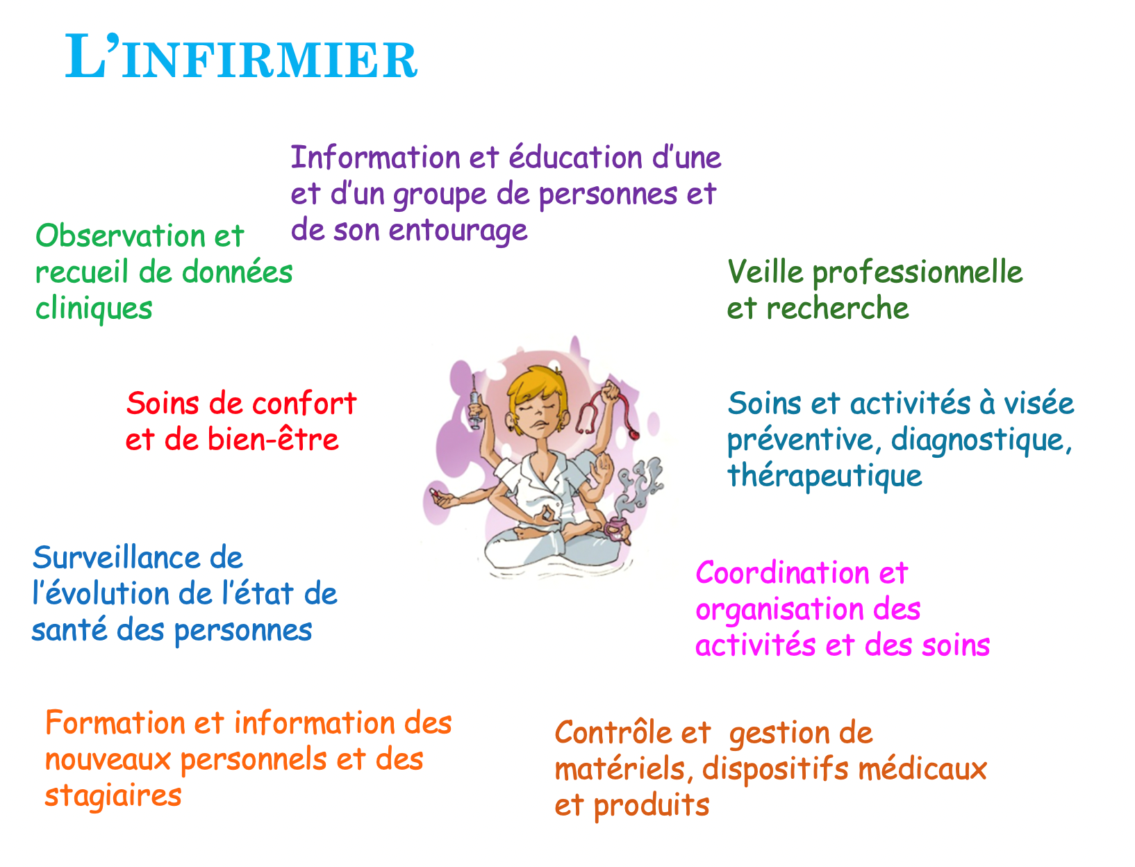 presentation d'un infirmier